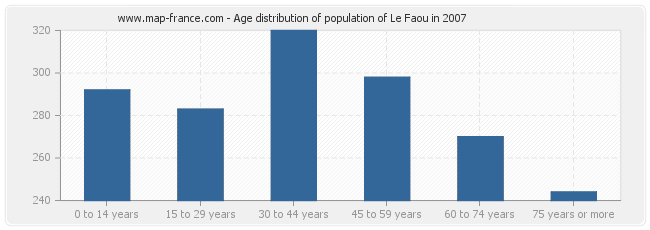 Age distribution of population of Le Faou in 2007